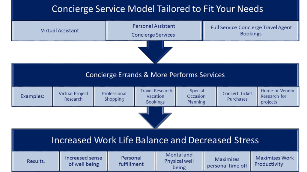 ConciergeTravel and Vitural Service Model updated 12-7-15